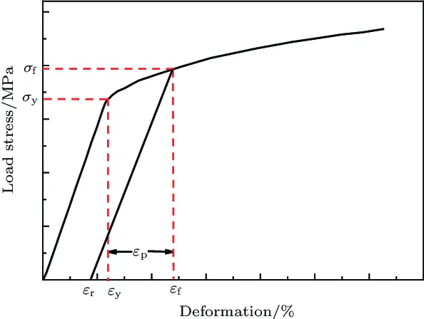 Soil Stress-Strain Image